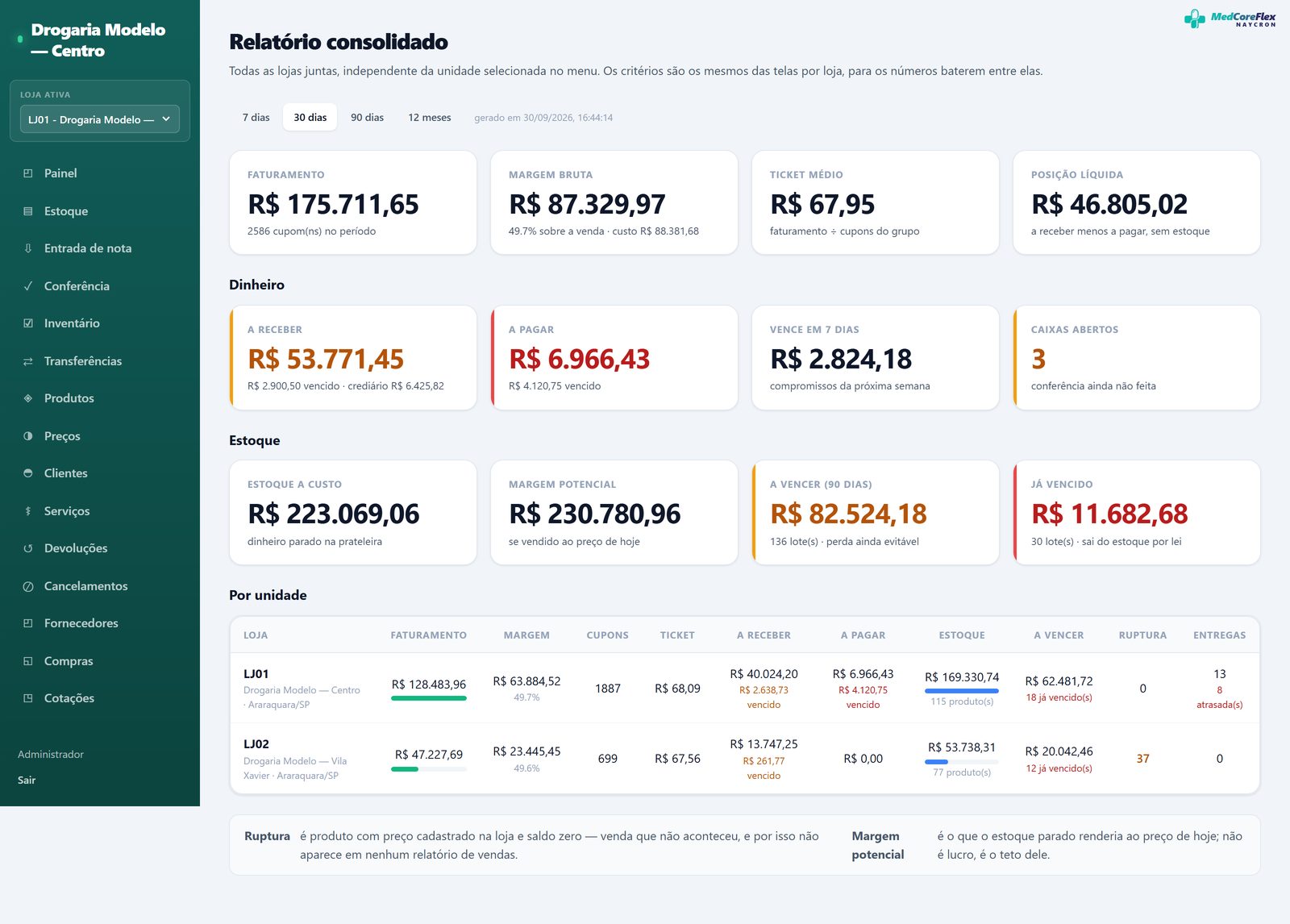 Tela consolidada, comparando as lojas em faturamento, margem e ticket.