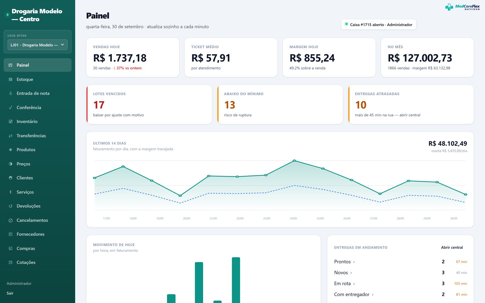 Painel com cartões de vendas do dia, ticket médio, margem, faturamento do mês, alertas de lote vencido e ruptura, gráfico dos últimos 14 dias e entregas em andamento.